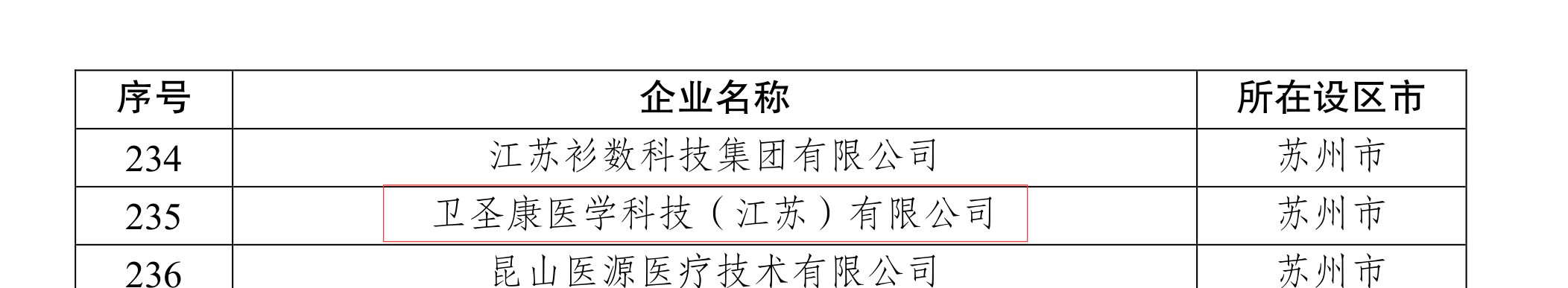 祝賀！衛(wèi)圣康醫(yī)學科技榮獲2022年江蘇潛在獨角獸企業(yè)(圖3)